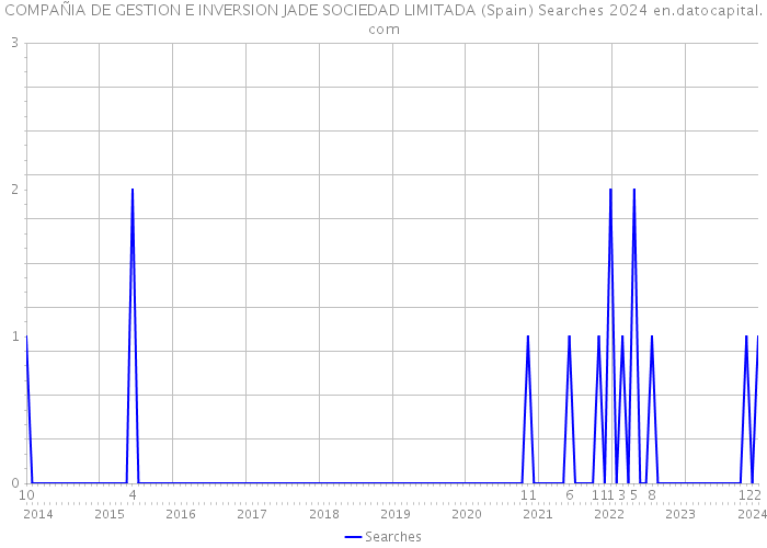 COMPAÑIA DE GESTION E INVERSION JADE SOCIEDAD LIMITADA (Spain) Searches 2024 