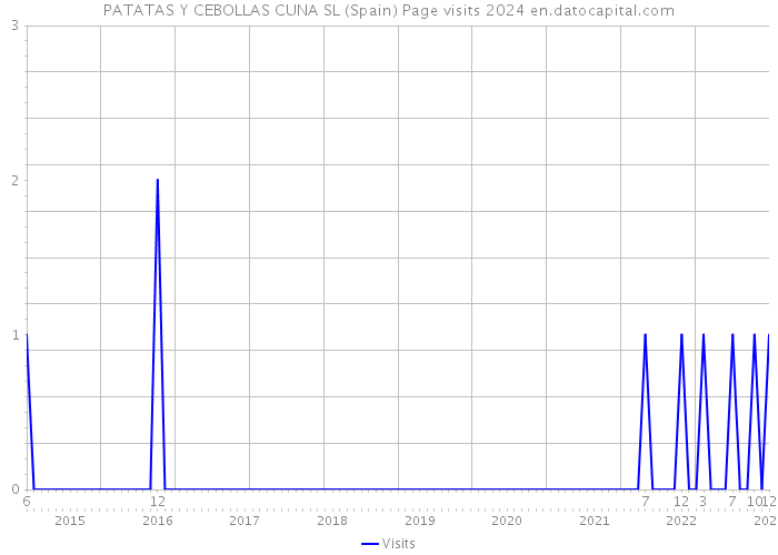 PATATAS Y CEBOLLAS CUNA SL (Spain) Page visits 2024 