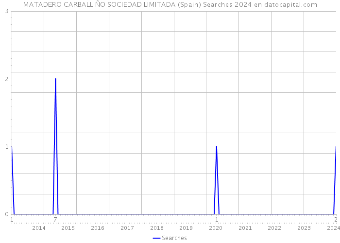 MATADERO CARBALLIÑO SOCIEDAD LIMITADA (Spain) Searches 2024 