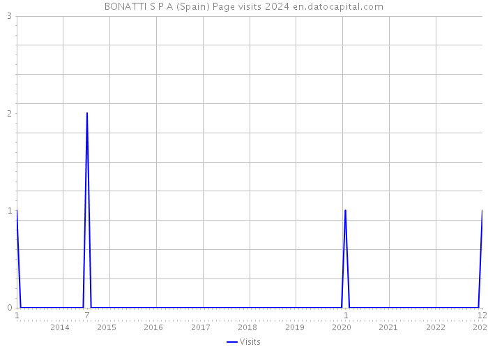 BONATTI S P A (Spain) Page visits 2024 