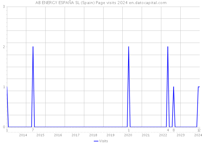 AB ENERGY ESPAÑA SL (Spain) Page visits 2024 