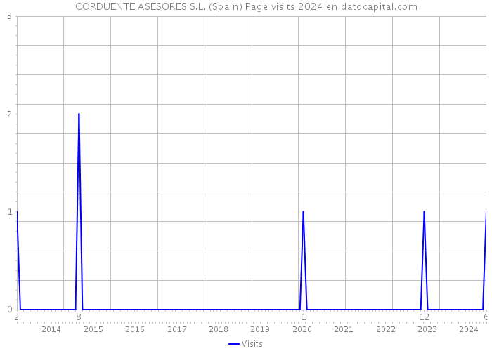 CORDUENTE ASESORES S.L. (Spain) Page visits 2024 