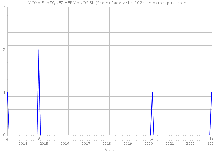 MOYA BLAZQUEZ HERMANOS SL (Spain) Page visits 2024 