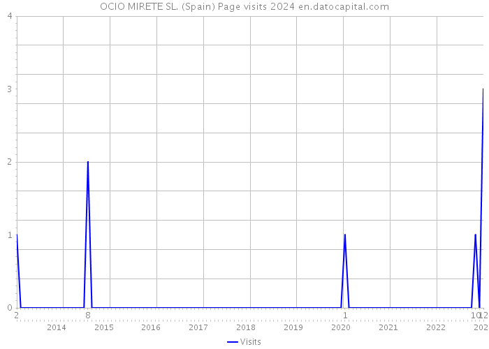 OCIO MIRETE SL. (Spain) Page visits 2024 