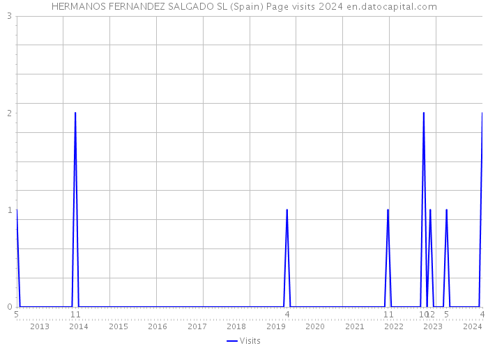 HERMANOS FERNANDEZ SALGADO SL (Spain) Page visits 2024 