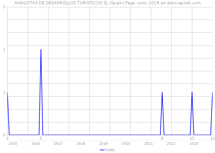 ANALISTAS DE DESARROLLOS TURISTICOS SL (Spain) Page visits 2024 