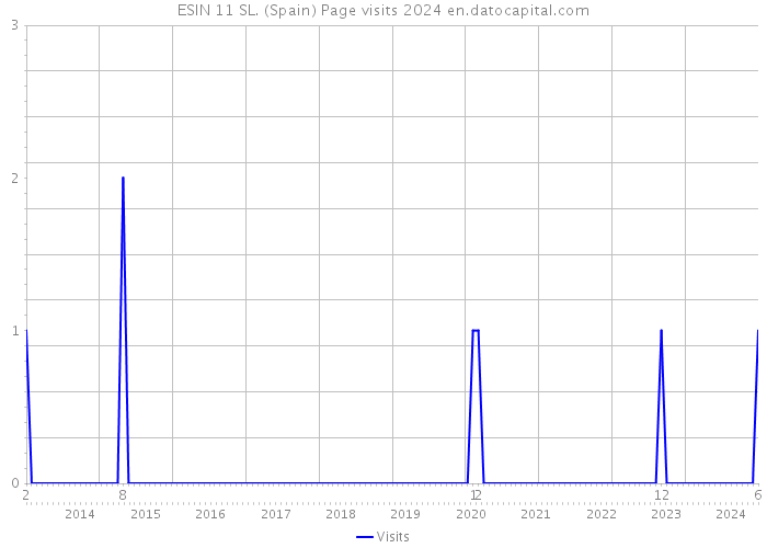 ESIN 11 SL. (Spain) Page visits 2024 