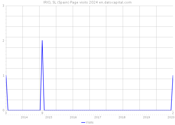 IRIO, SL (Spain) Page visits 2024 