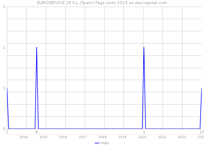 EUROSERVICE 24 S.L. (Spain) Page visits 2024 