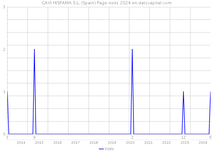 GAVI HISPAMA S.L. (Spain) Page visits 2024 