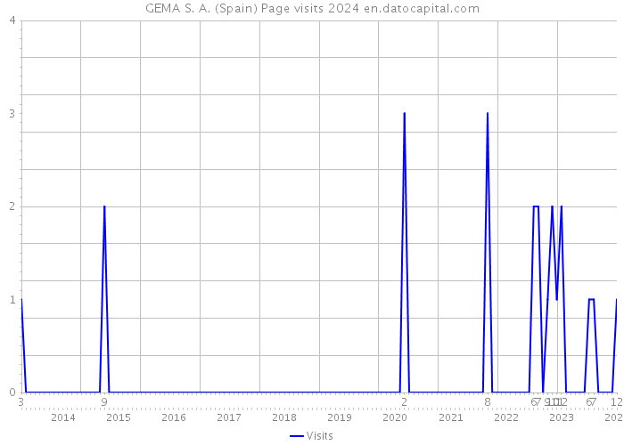 GEMA S. A. (Spain) Page visits 2024 