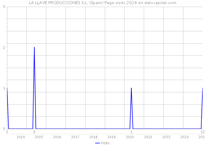 LA LLAVE PRODUCCIONES S.L. (Spain) Page visits 2024 