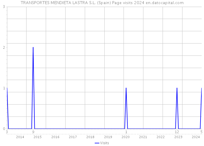 TRANSPORTES MENDIETA LASTRA S.L. (Spain) Page visits 2024 