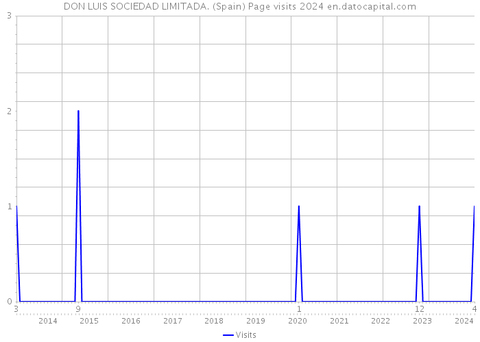 DON LUIS SOCIEDAD LIMITADA. (Spain) Page visits 2024 