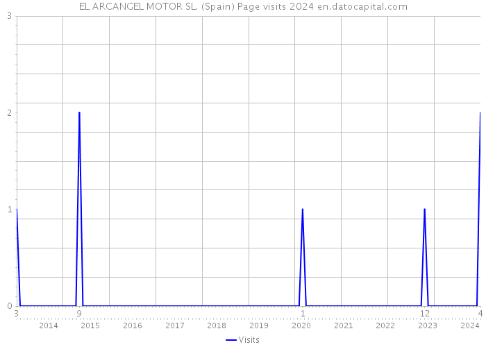 EL ARCANGEL MOTOR SL. (Spain) Page visits 2024 