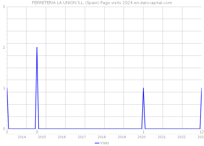 FERRETERIA LA UNION S.L. (Spain) Page visits 2024 