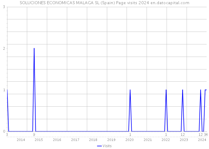 SOLUCIONES ECONOMICAS MALAGA SL (Spain) Page visits 2024 