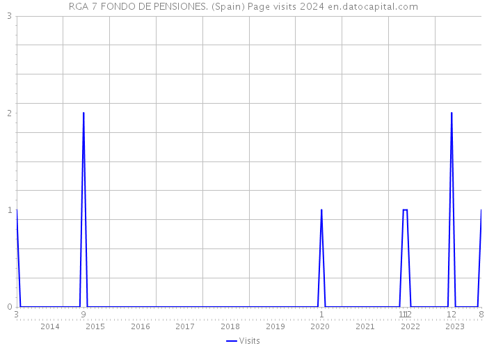 RGA 7 FONDO DE PENSIONES. (Spain) Page visits 2024 