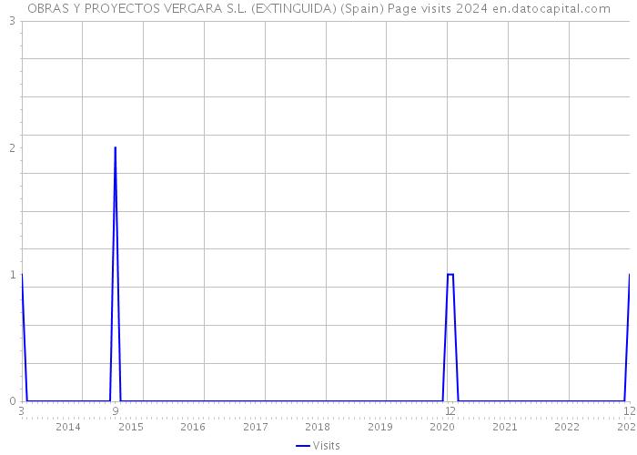 OBRAS Y PROYECTOS VERGARA S.L. (EXTINGUIDA) (Spain) Page visits 2024 