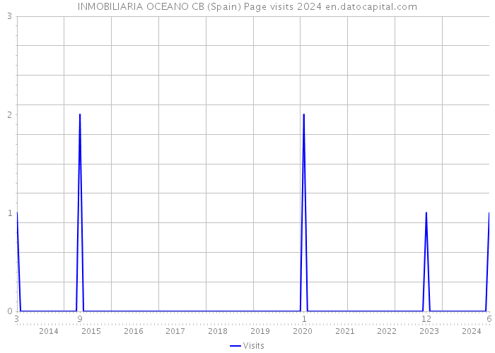 INMOBILIARIA OCEANO CB (Spain) Page visits 2024 