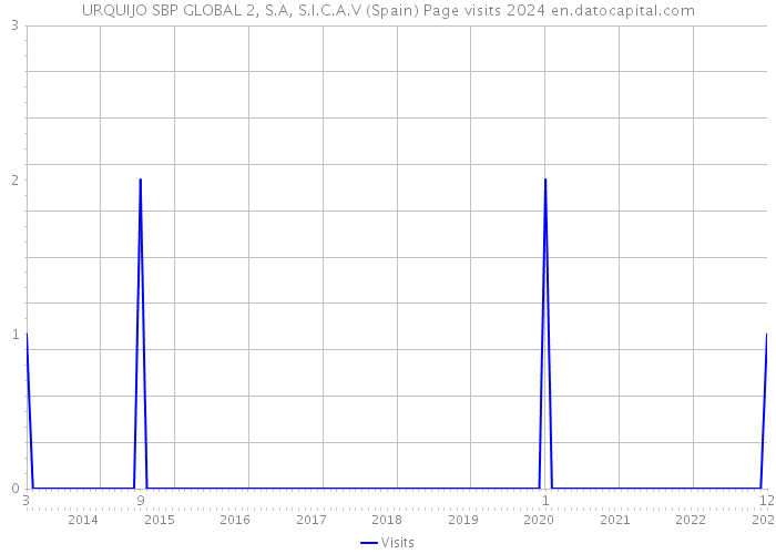 URQUIJO SBP GLOBAL 2, S.A, S.I.C.A.V (Spain) Page visits 2024 