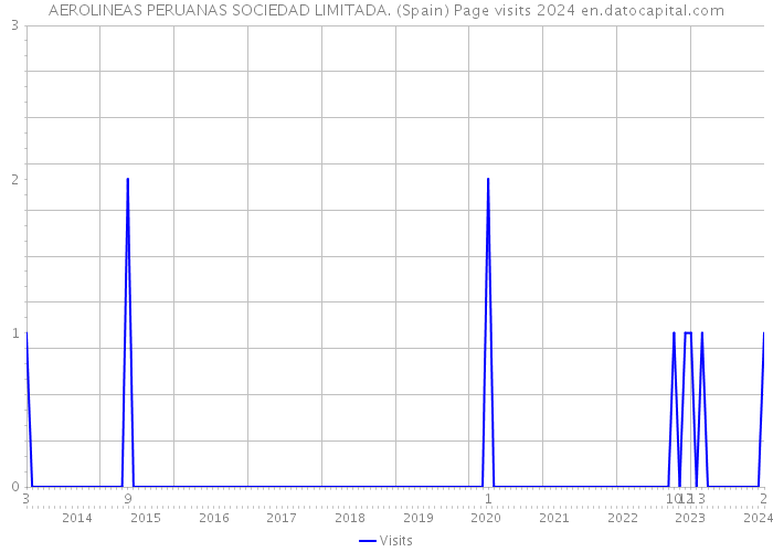AEROLINEAS PERUANAS SOCIEDAD LIMITADA. (Spain) Page visits 2024 