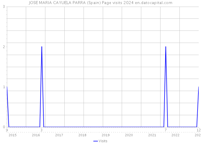 JOSE MARIA CAYUELA PARRA (Spain) Page visits 2024 