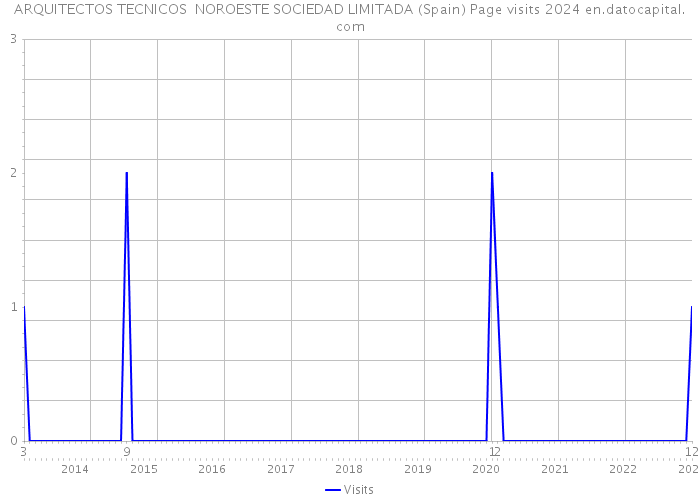 ARQUITECTOS TECNICOS NOROESTE SOCIEDAD LIMITADA (Spain) Page visits 2024 
