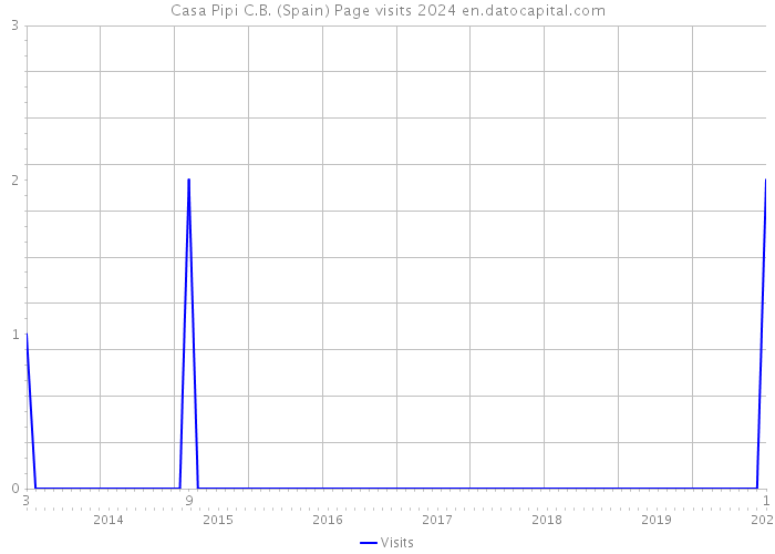 Casa Pipi C.B. (Spain) Page visits 2024 