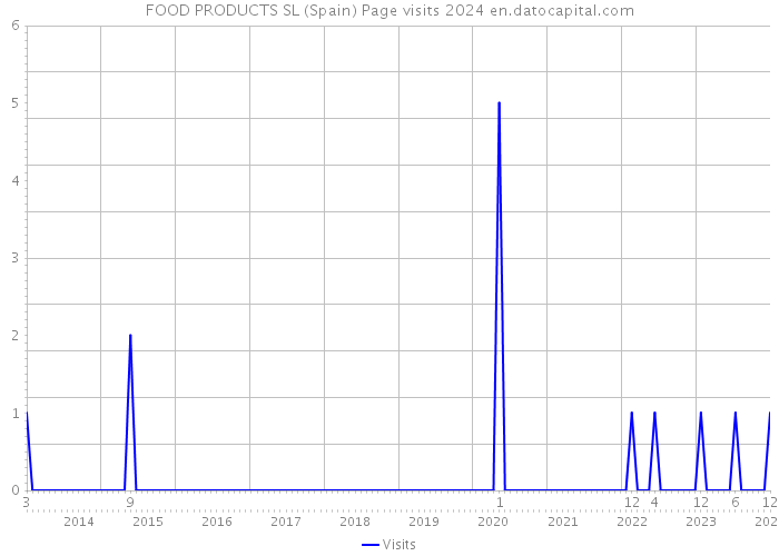 FOOD PRODUCTS SL (Spain) Page visits 2024 