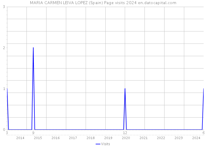 MARIA CARMEN LEIVA LOPEZ (Spain) Page visits 2024 
