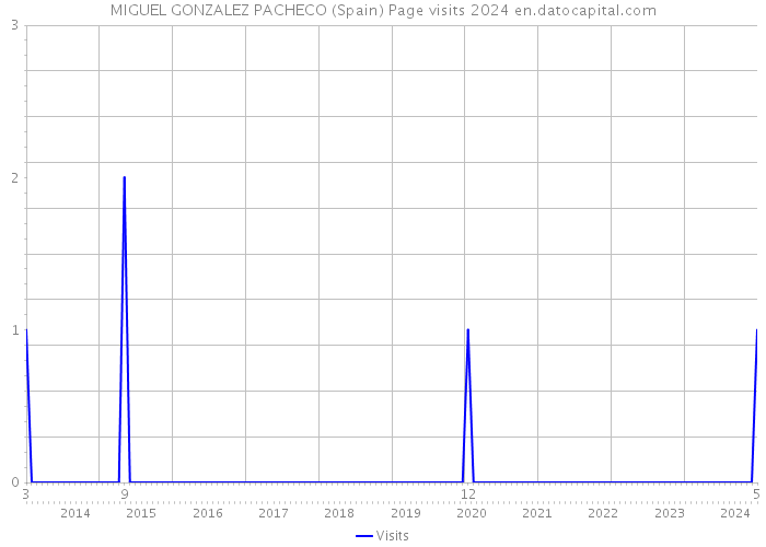 MIGUEL GONZALEZ PACHECO (Spain) Page visits 2024 