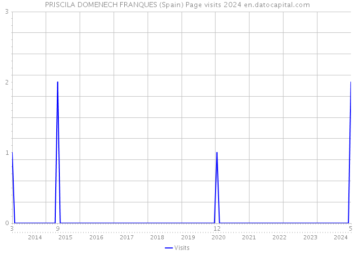PRISCILA DOMENECH FRANQUES (Spain) Page visits 2024 