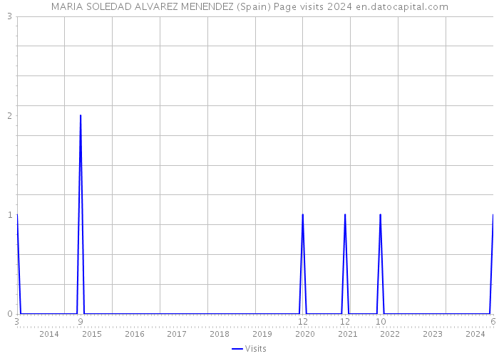 MARIA SOLEDAD ALVAREZ MENENDEZ (Spain) Page visits 2024 