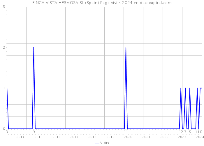 FINCA VISTA HERMOSA SL (Spain) Page visits 2024 