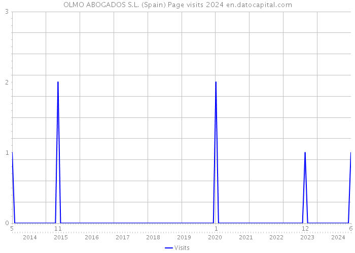 OLMO ABOGADOS S.L. (Spain) Page visits 2024 