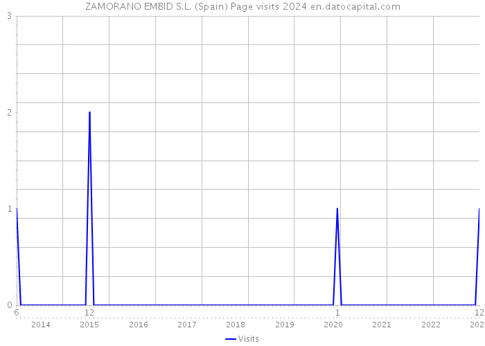 ZAMORANO EMBID S.L. (Spain) Page visits 2024 