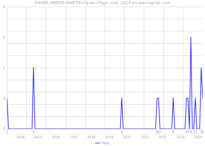 DANIEL MENOR MARTIN (Spain) Page visits 2024 