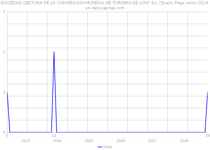 SOCIEDAD GESTORA DE LA CONVENCION MUNDIAL DE TURISMO DE GOLF S.L. (Spain) Page visits 2024 