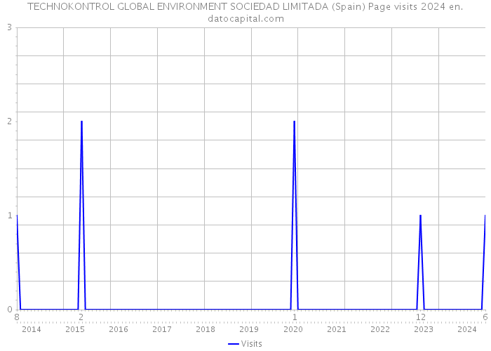 TECHNOKONTROL GLOBAL ENVIRONMENT SOCIEDAD LIMITADA (Spain) Page visits 2024 