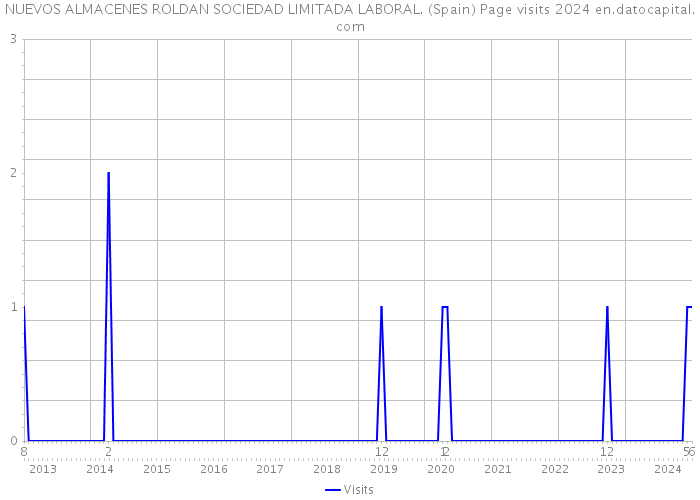 NUEVOS ALMACENES ROLDAN SOCIEDAD LIMITADA LABORAL. (Spain) Page visits 2024 