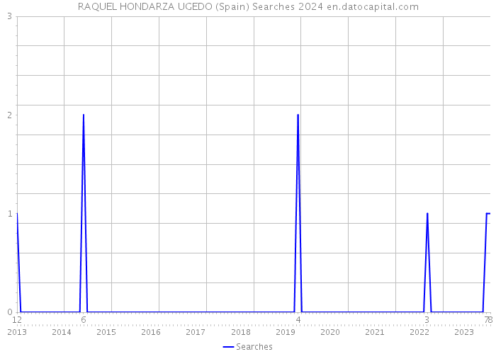 RAQUEL HONDARZA UGEDO (Spain) Searches 2024 