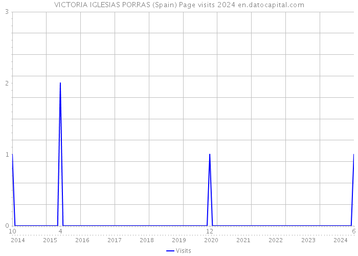 VICTORIA IGLESIAS PORRAS (Spain) Page visits 2024 