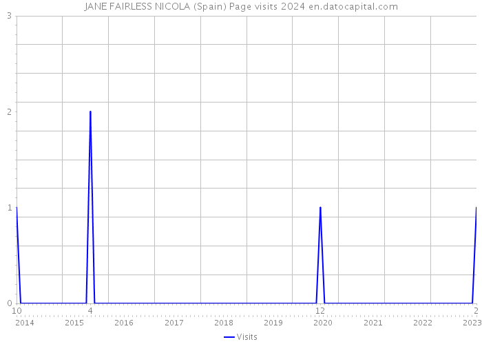 JANE FAIRLESS NICOLA (Spain) Page visits 2024 