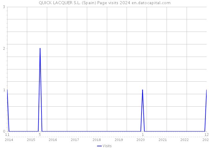 QUICK LACQUER S.L. (Spain) Page visits 2024 