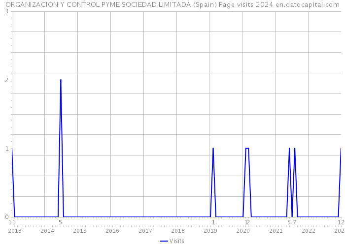 ORGANIZACION Y CONTROL PYME SOCIEDAD LIMITADA (Spain) Page visits 2024 