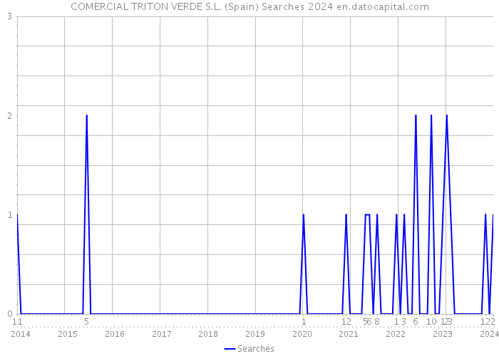 COMERCIAL TRITON VERDE S.L. (Spain) Searches 2024 