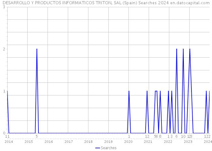 DESARROLLO Y PRODUCTOS INFORMATICOS TRITON, SAL (Spain) Searches 2024 