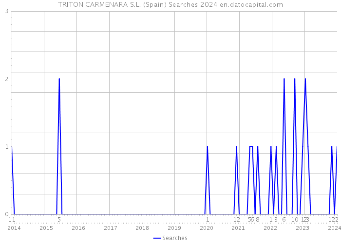 TRITON CARMENARA S.L. (Spain) Searches 2024 