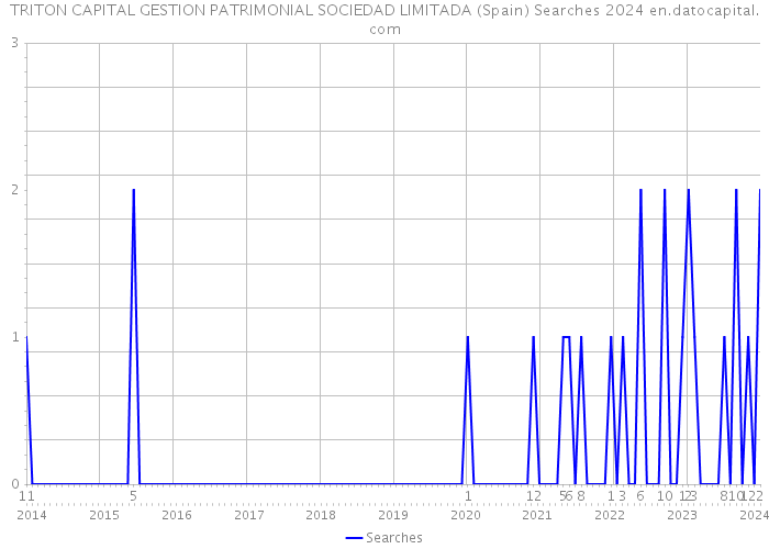 TRITON CAPITAL GESTION PATRIMONIAL SOCIEDAD LIMITADA (Spain) Searches 2024 
